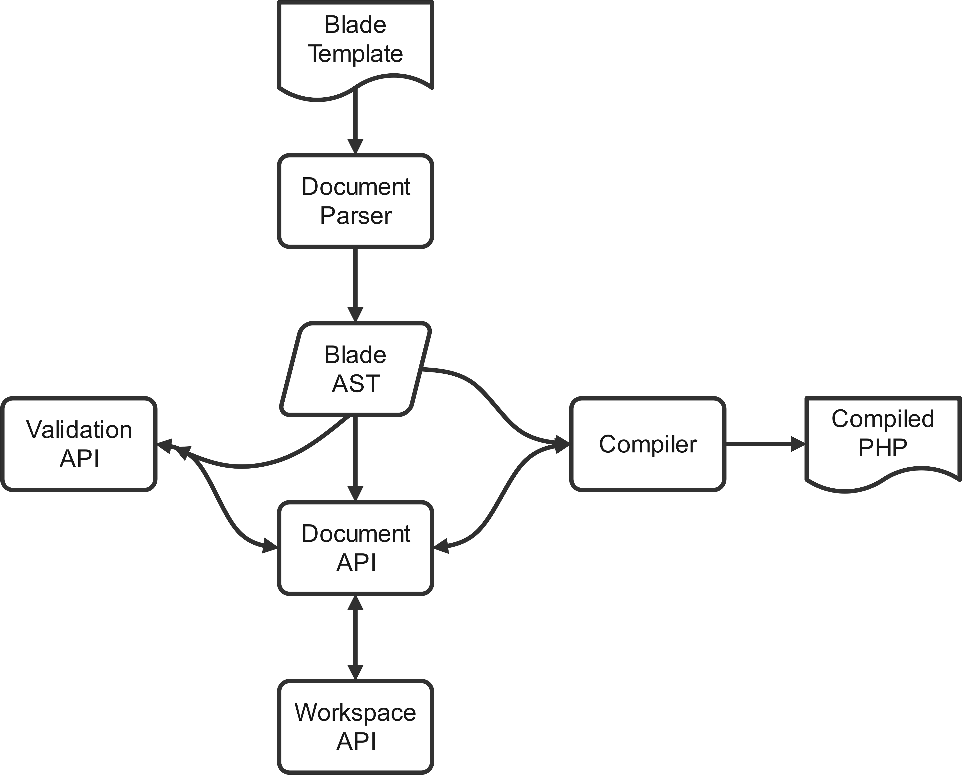Diagram of Blade Parser's Processes and Architecture.