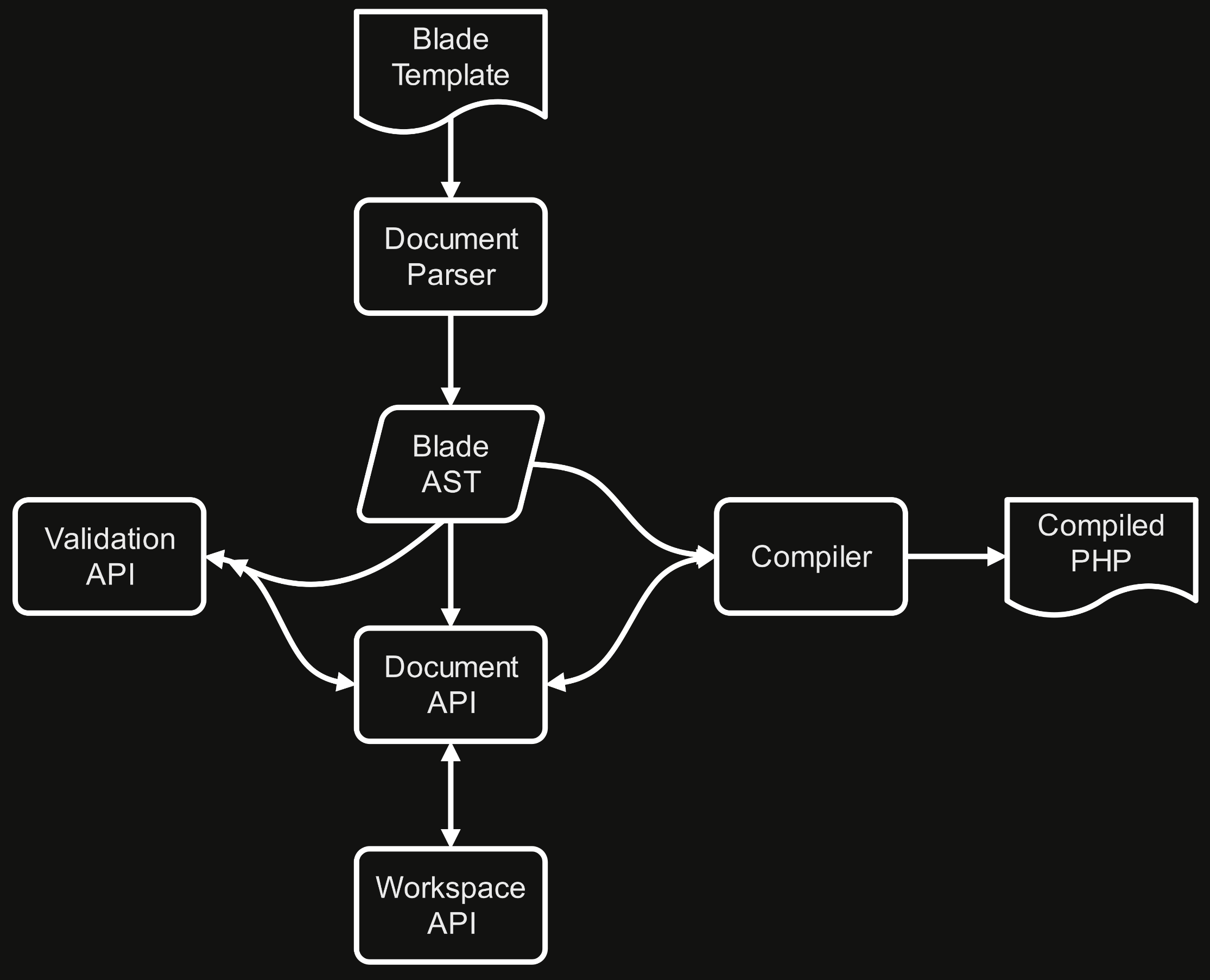 Diagram of Blade Parser's Processes and Architecture.